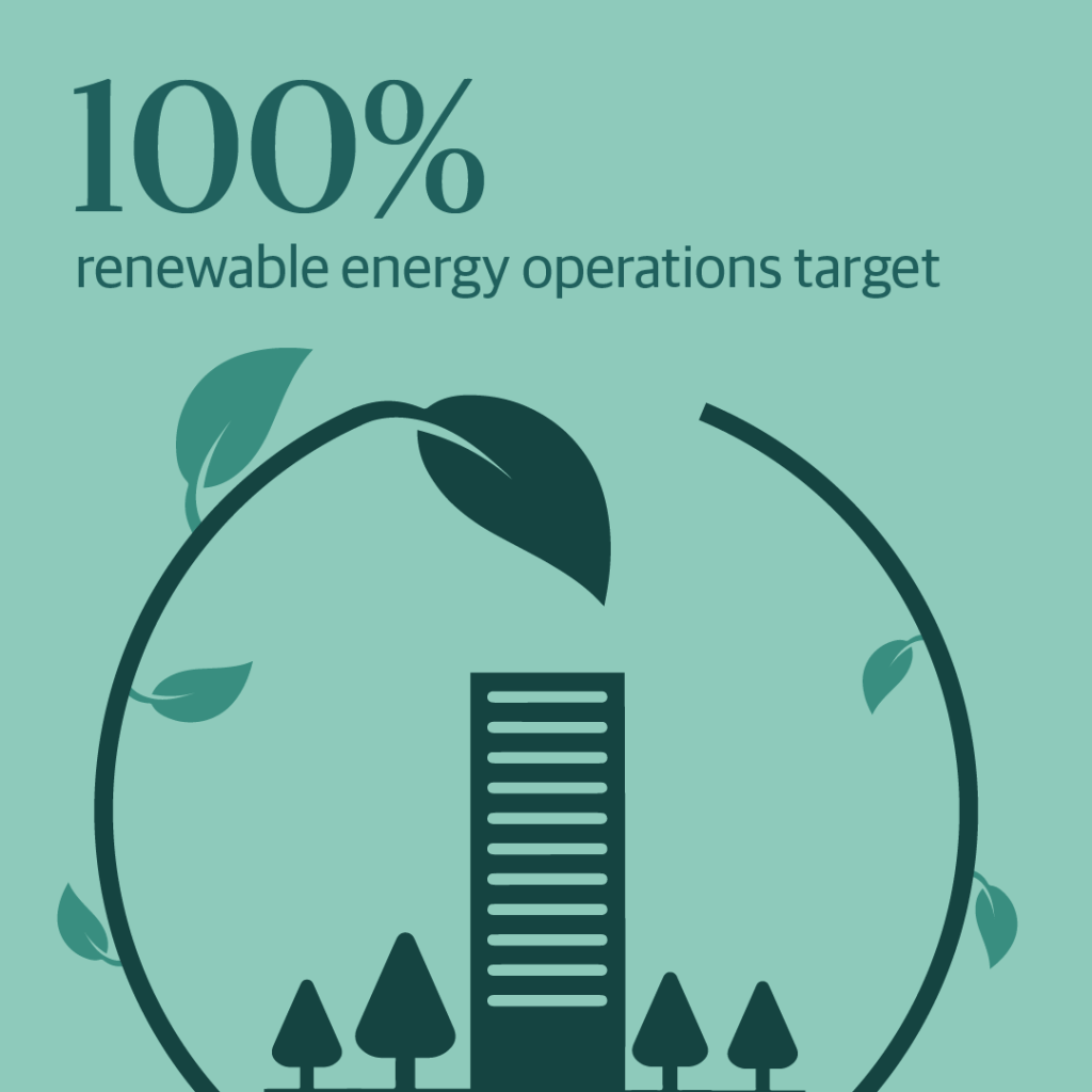 Infographic that reads "100% renewable energy operations target"