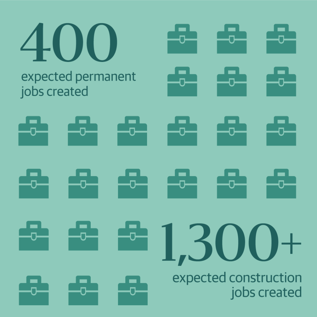 Infographic that reads "400 expected permanent jobs created" and "1,300+ expected construction jobs created"